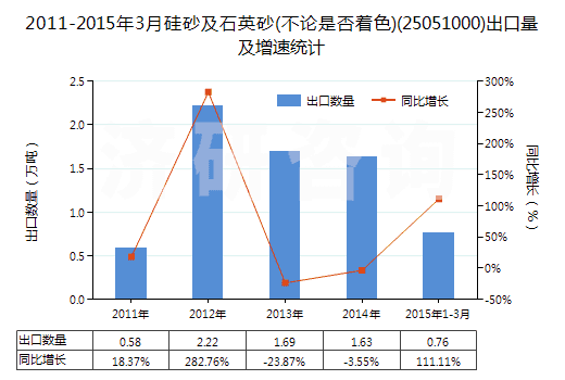 2011-2015年3月硅砂及石英砂(不論是否著色)(25051000)出口量及增速統(tǒng)計 2011-2015年3月硅砂及石英砂(不論是否著色)(25051000)出口量及增速統(tǒng)計